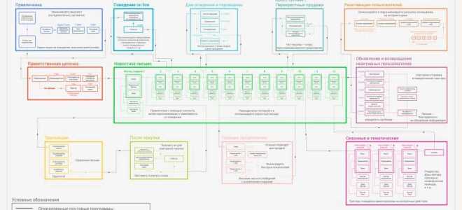 Для чого потрібні тригерні розсилки? —