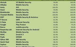 Android Security 101: Як захистити програми та уникнути шкідливого програмного забезпечення