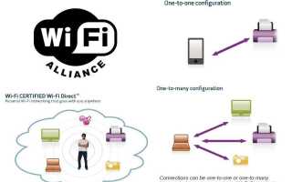 Технологія Wi-Fi Direct — що це?
