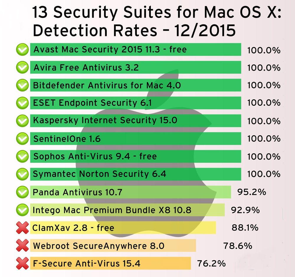 Рейтинг антивірусних утиліт для Mac OS