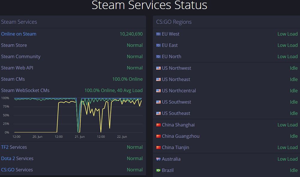 Steam Services Status