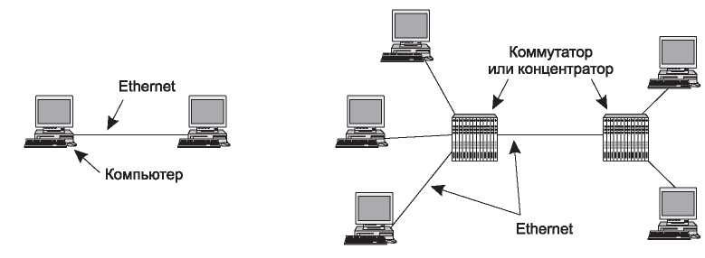 Суть Ethernet мережі