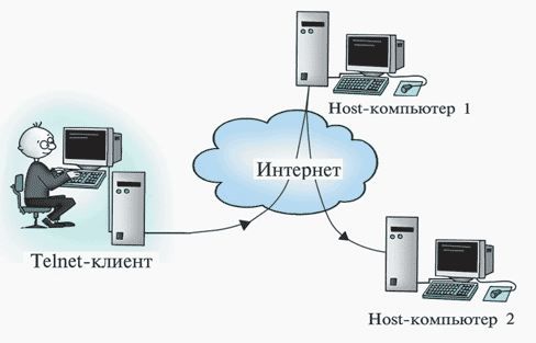 Підключення до мережі за допомогою Telnet