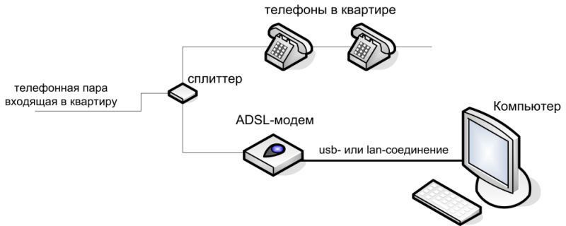 Схема підключення спліттера і модему
