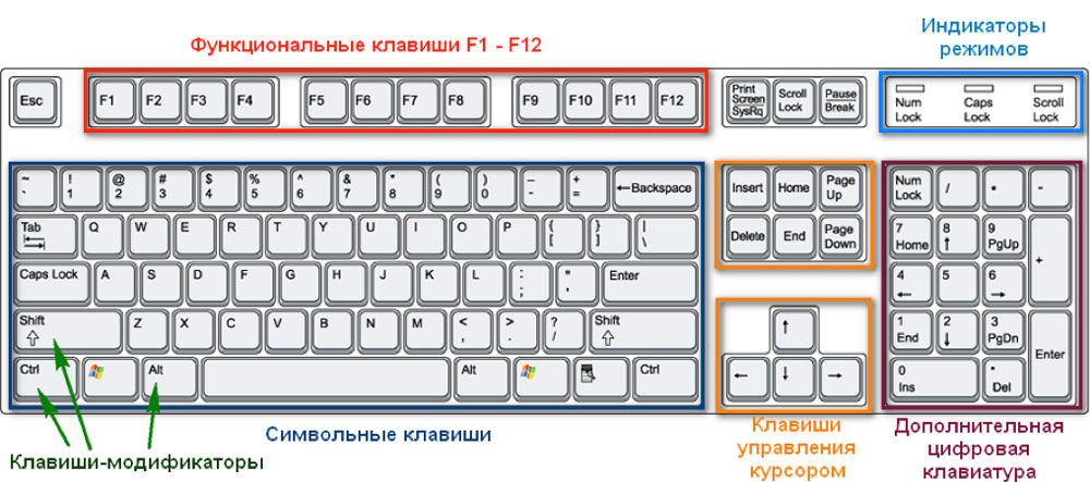 Розташування функціональних клавіш на клавіатурі