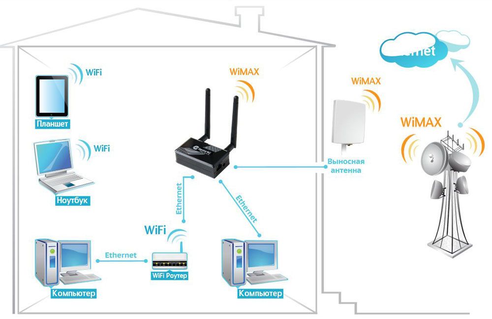 Мережа з технологією WiMax