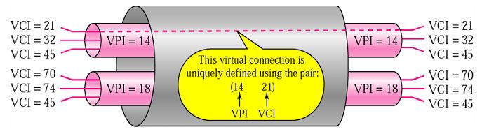 Огляд параметрів VPI і VCI
