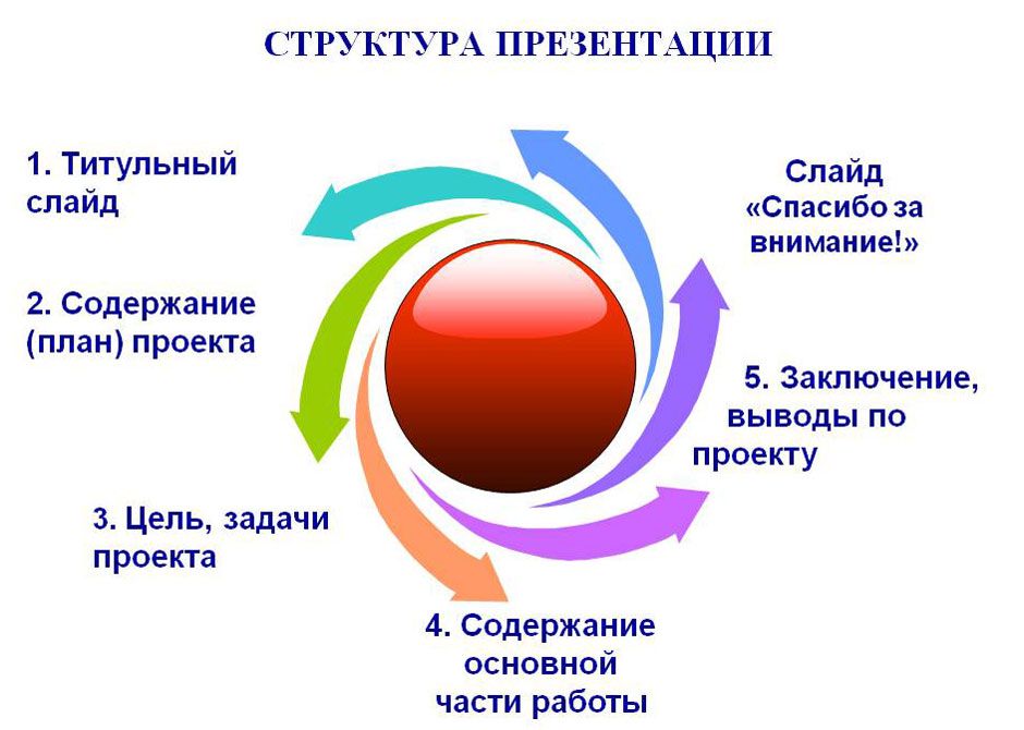 структура презентації