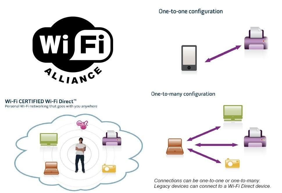 Технологія Wi-Fi Direct