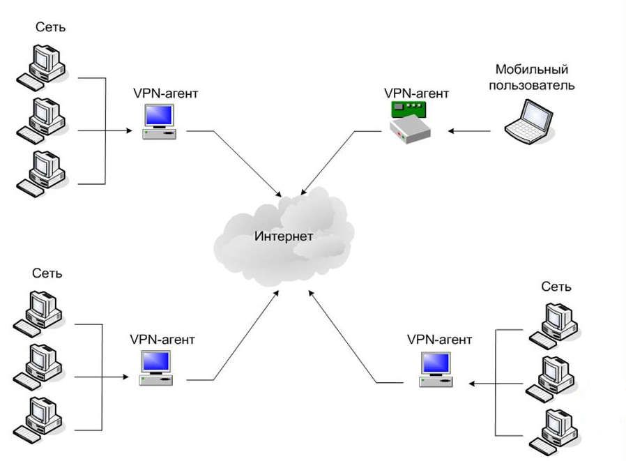Схема VPN мережі