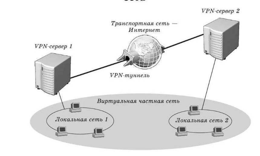 тунель VPN