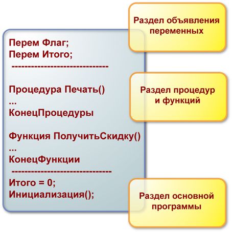 Розділи програмних модулів
