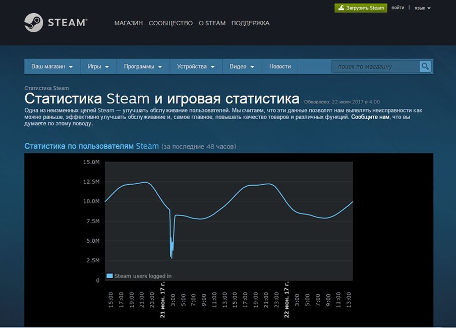 Статистика Steam і ігрова статистика