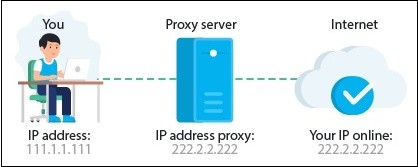 Змінити IP через проксі