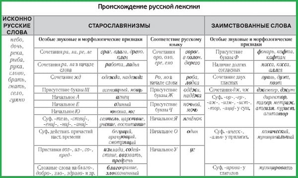 Походження російської лексики