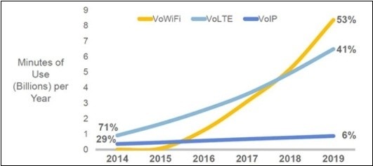 VoWiFI графік зростання