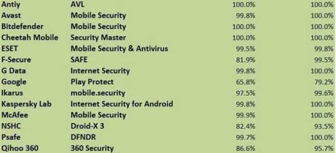 4 простих кроки, щоб видалити Malware з вашого телефону Android