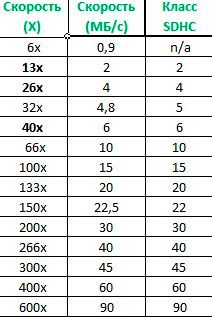 Стандарти карт пам' /></p><p>Клас визначає швидкість запису і читання даних</p><p>Є ще два класи швидкості для карт, які записують і відтворюють великі потоки інформації в реальному масштабі часу. Це UHS Speed ​​Class 1 з мінімальною швидкістю 10 МБ / с і UHS Speed ​​Class 3 з мінімальною швидкістю запису 30 МБ / с і можливістю відтворення файлів у форматі 4К.</p><p>ВАЖЛИВО. Не варто купувати самий новий і сучасний флеш-накопичувач в надії, що він буде працювати ідеально на вашому планшеті. Є ризик, що він просто виявиться несумісним з пристроєм. Щоб цього уникнути і відразу визначити, які карти пам’яті краще для вашого планшета, подивіться в інструкції, з яким класом накопичувачів буде забезпечена оптимальна робота.</p><h2>Покоління карт пам’яті</h2><p>Існує кілька поколінь карт пам’яті для планшетів та інших пристроїв. Нижче вони перераховані в порядку зворотної сумісності. Тобто, якщо пристрій працює з флешками SDHC, то воно буде сумісне і з SD, але не зможе розпізнати карту SDXC.</p><ol><li>SD — найпоширеніший і доступний формат цифрової карти, максимальний обсяг — 4 Гб, а швидкість передачі даних — 12,5 МБ / с;</li><li>SDHC — такий вигляд, де максимальна місткість інформації становить 32 Гб, а швидкість передачі інформації теж 12,5 МБ / с;</li><li>SDXC — більш пізній формат нового покоління, який працює не з усіма операційними системами, але забезпечує максимальну місткість до 2 ТБ інформації і швидкість передачі даних 25 МБ / с.</li></ol><p>Тут в характеристиках вказані максимально допустимі значення місткості, але не завжди вони будуть такими. Точну інформацію можна дізнатися на офіційному сайті виробника в специфікації обраної моделі карти пам’яті або на спеціальній наклейці з характеристиками на упаковці.</p><p><noscript><img decoding=